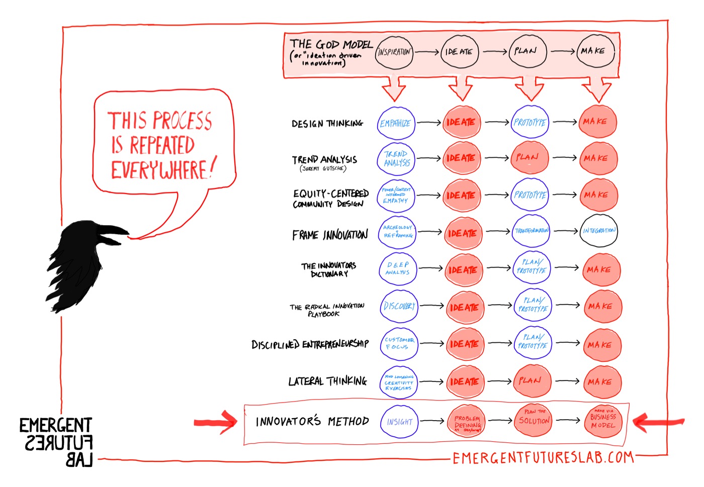 Emerging Futures: Vol 134 - It's Not About the “Innovator's DNA